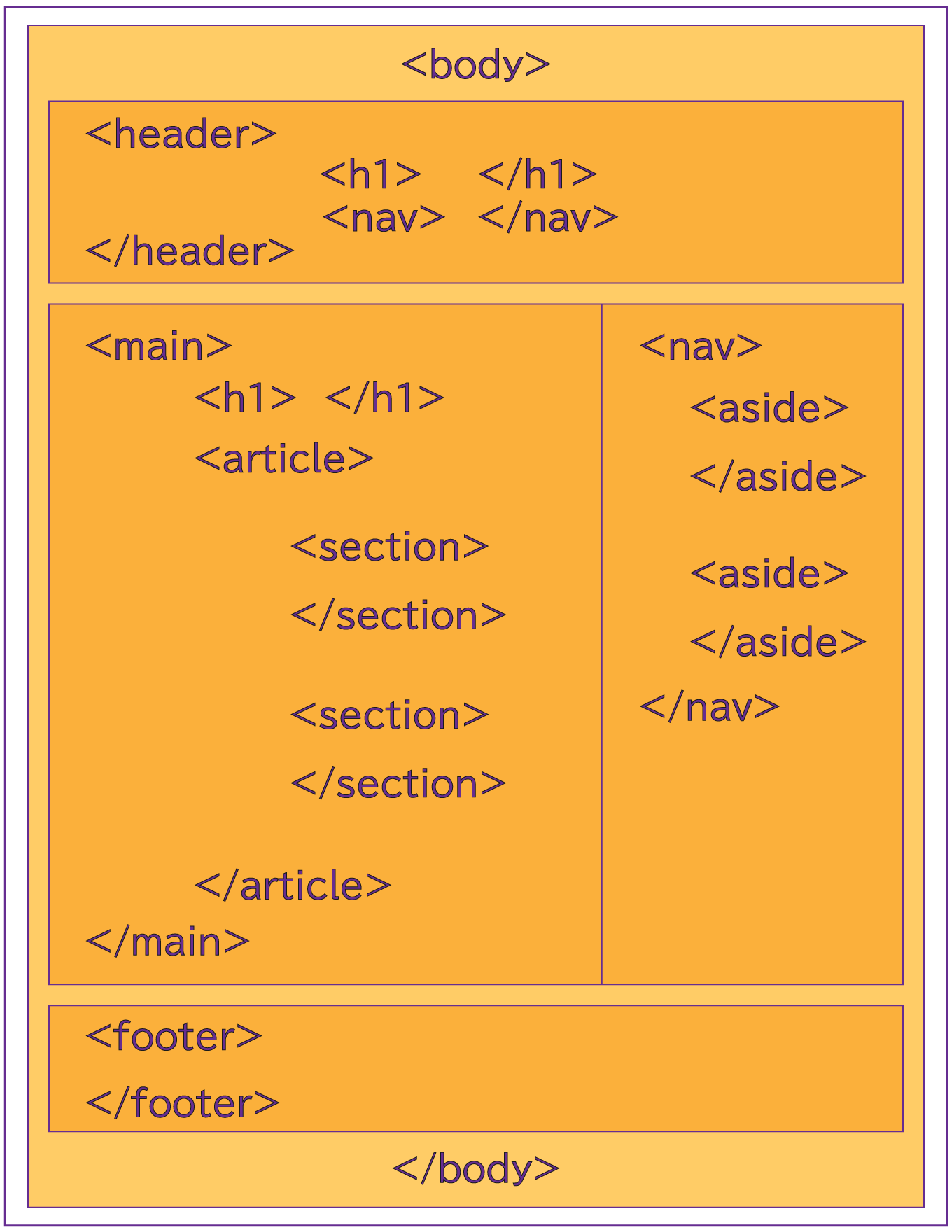 body要素の基本的な構造