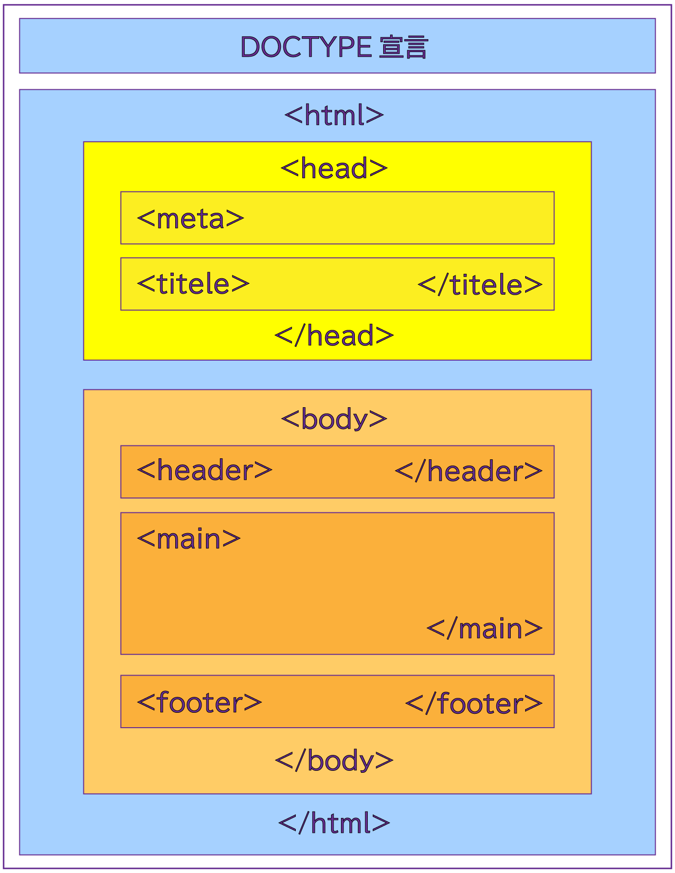 HTMLの基本的な構造